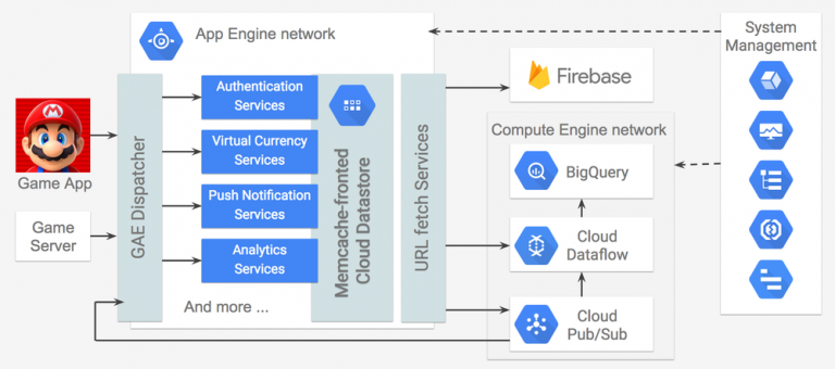 Diagrama del sistema para Super Mario Run usando Google Cloud Platform