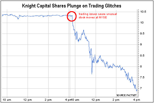 Pérdidas de Knight Capital debido al fallo software - Fox Business